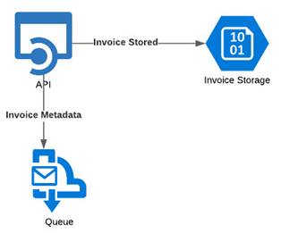 Architecture - Processing Data With Microservices